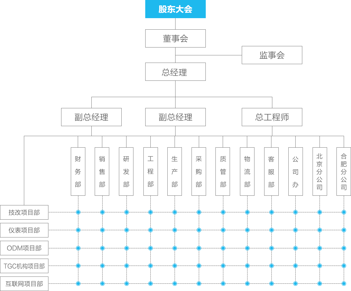 組織結構